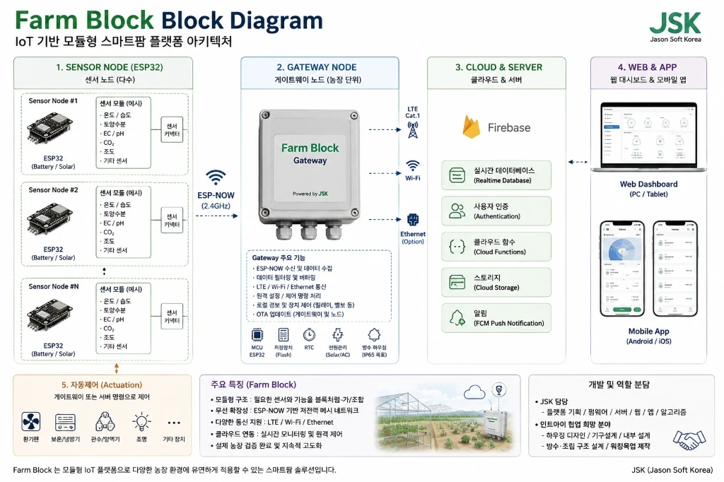 센서 노드, 게이트웨이, Firebase 클라우드, 웹 및 모바일 앱으로 구성된 Farm Block 모듈형 스마트팜 시스템 구성도